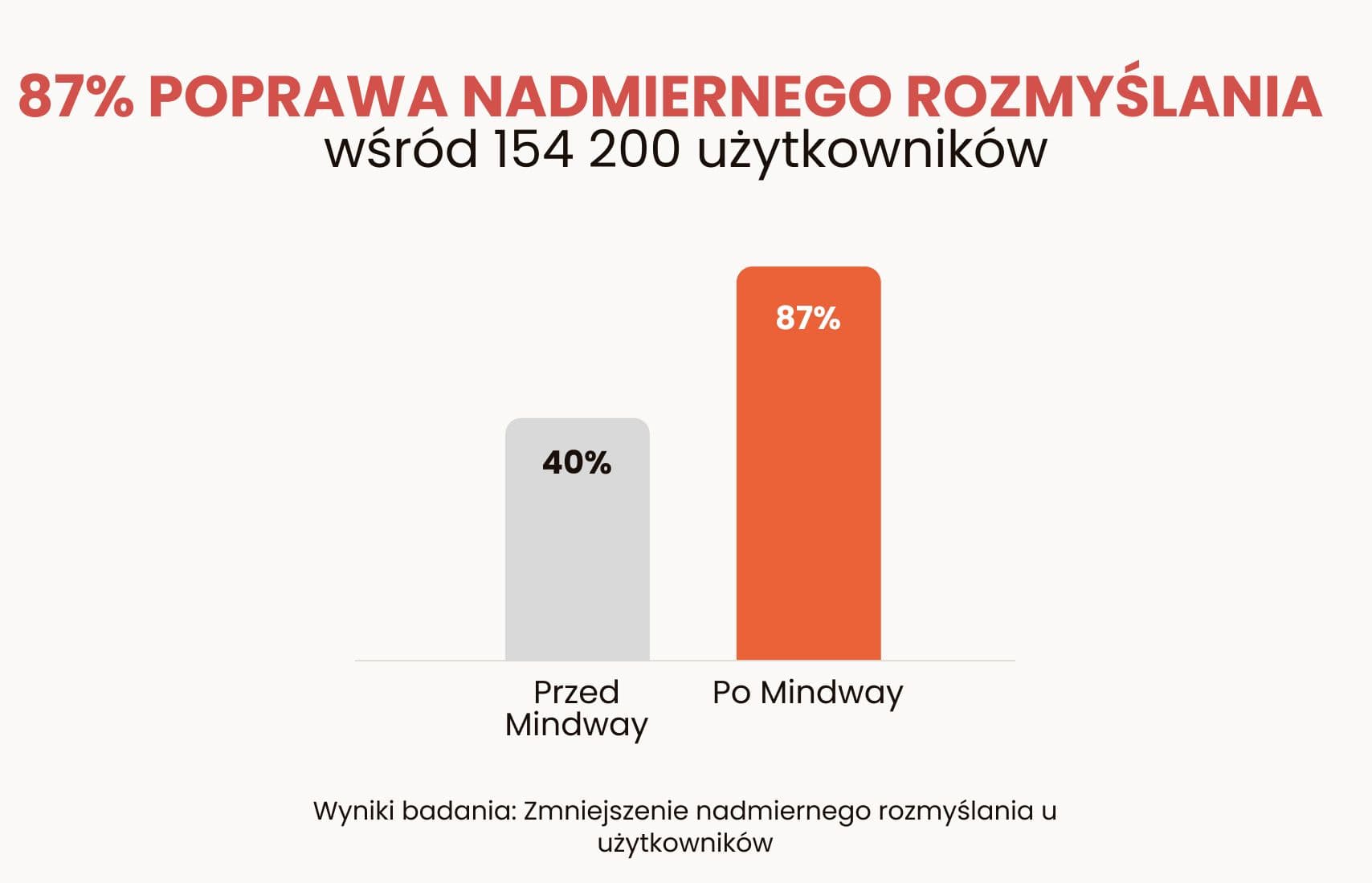Overthinking before and after Mindway.