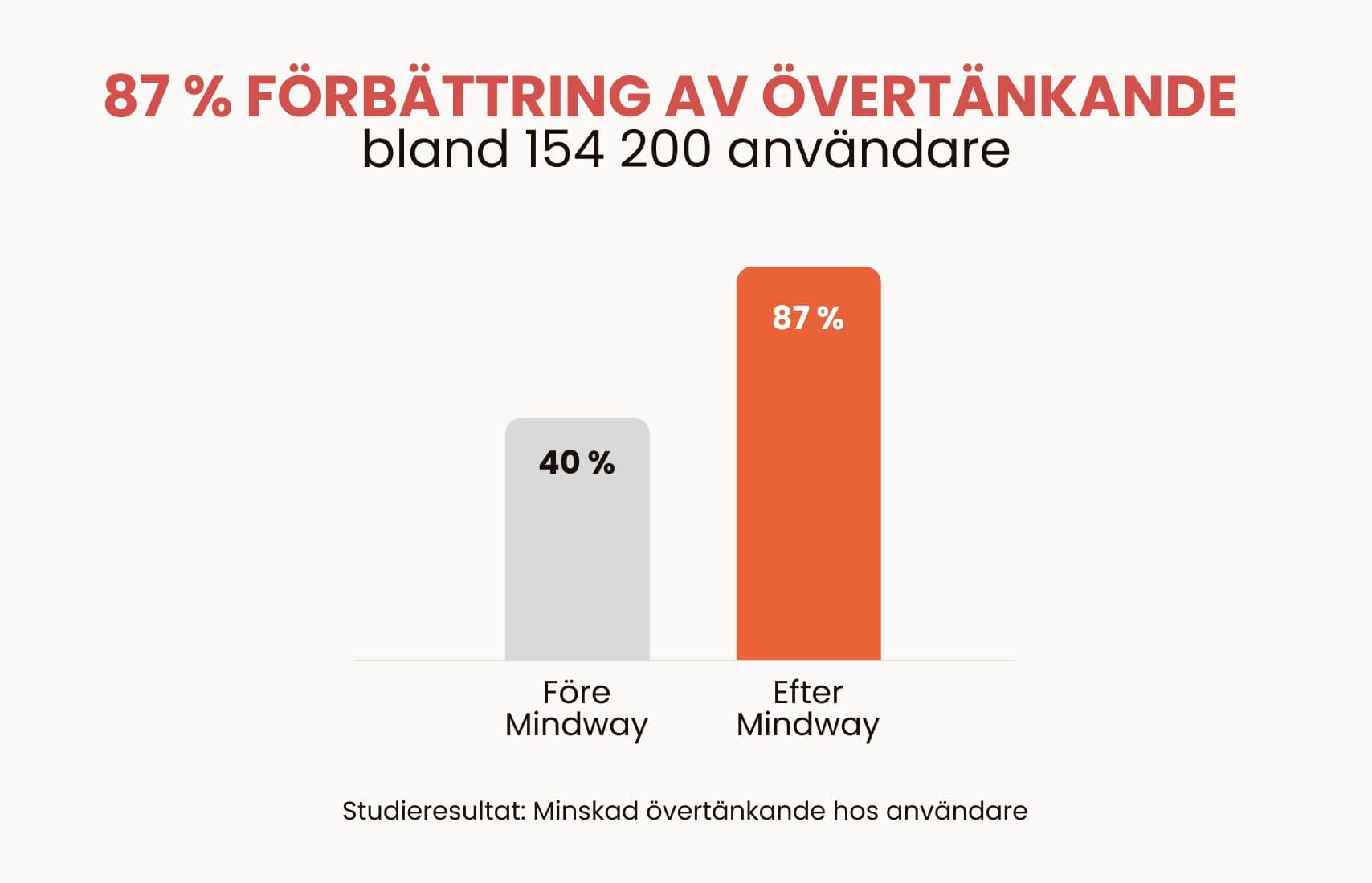 Overthinking before and after Mindway.