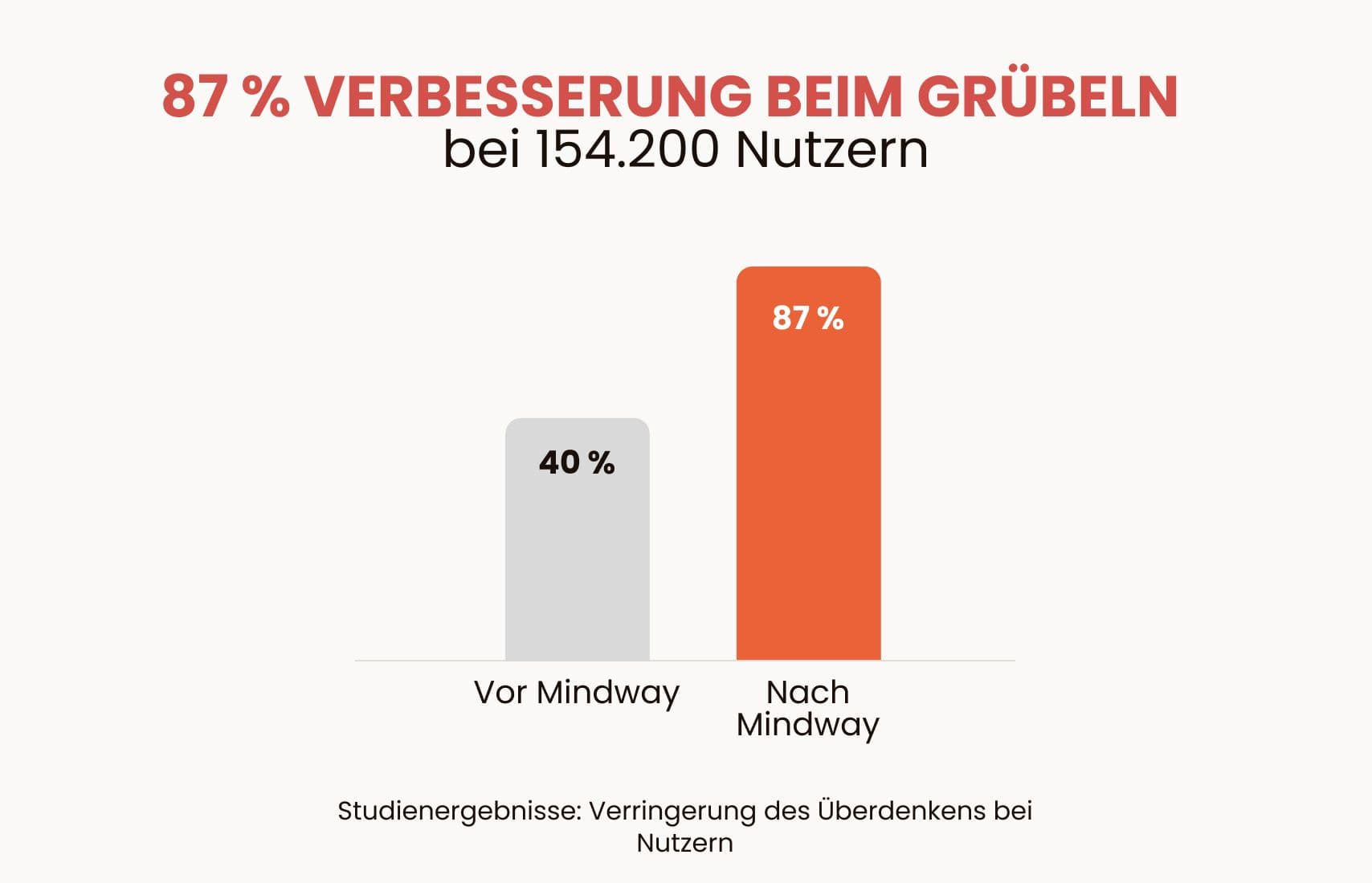 Overthinking before and after Mindway.