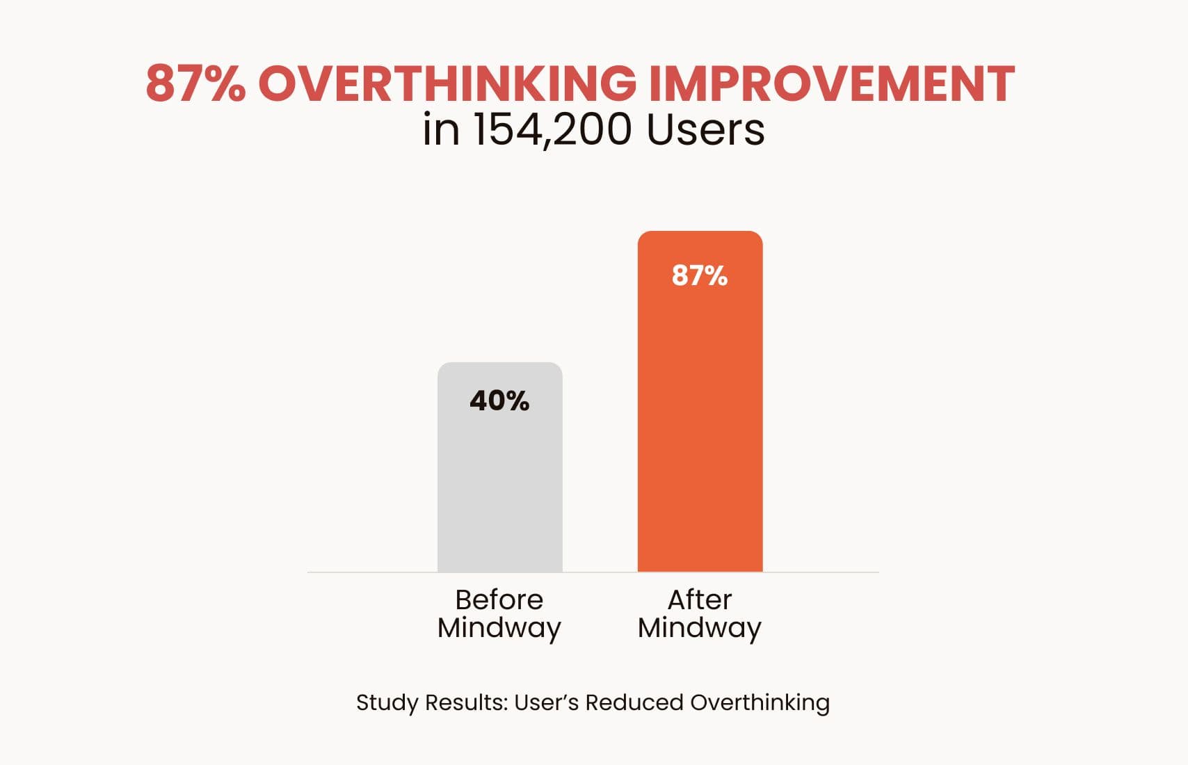 Overthinking before and after Mindway.